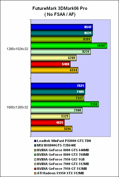Leadtek WinFast PX8800 GTS TDH (GeForce 8800 GTS 640MB