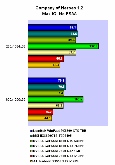 Leadtek WinFast PX8800 GTS TDH (GeForce 8800 GTS 640MB