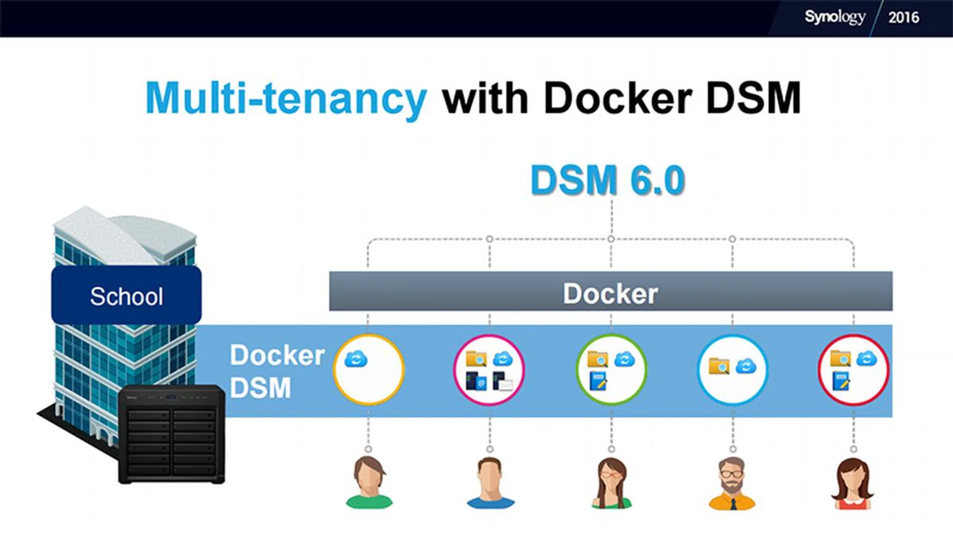 Docker DSM supports multiple users in places like schools and SMEs. (Image Source: Synology)