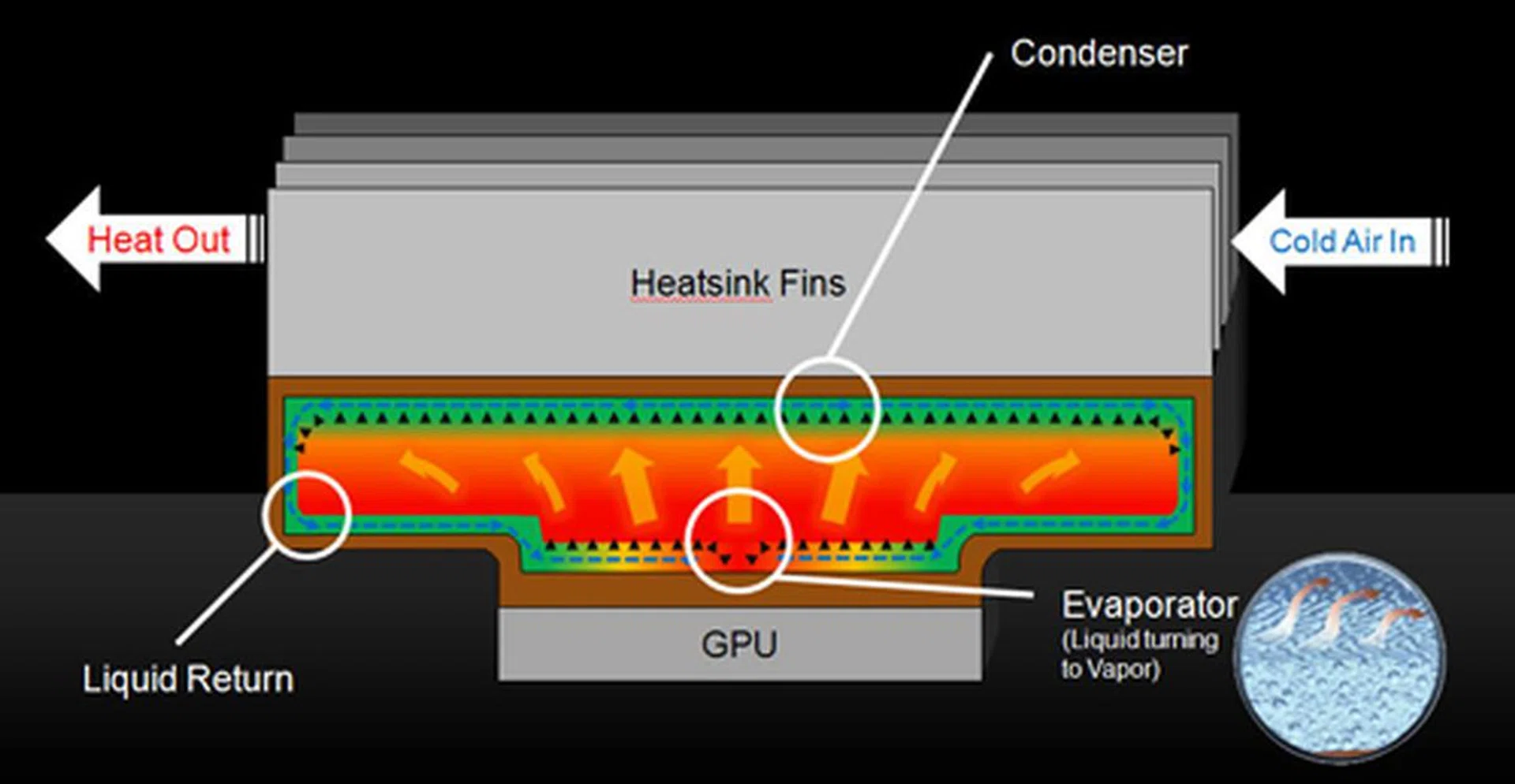A diagram showing how vapor chamber technology works. In a nutshell, liquid near the GPU core evaporates, carrying heat and condenses at the heatsink fins. This process promises to be faster than traditional heatsink designs. 