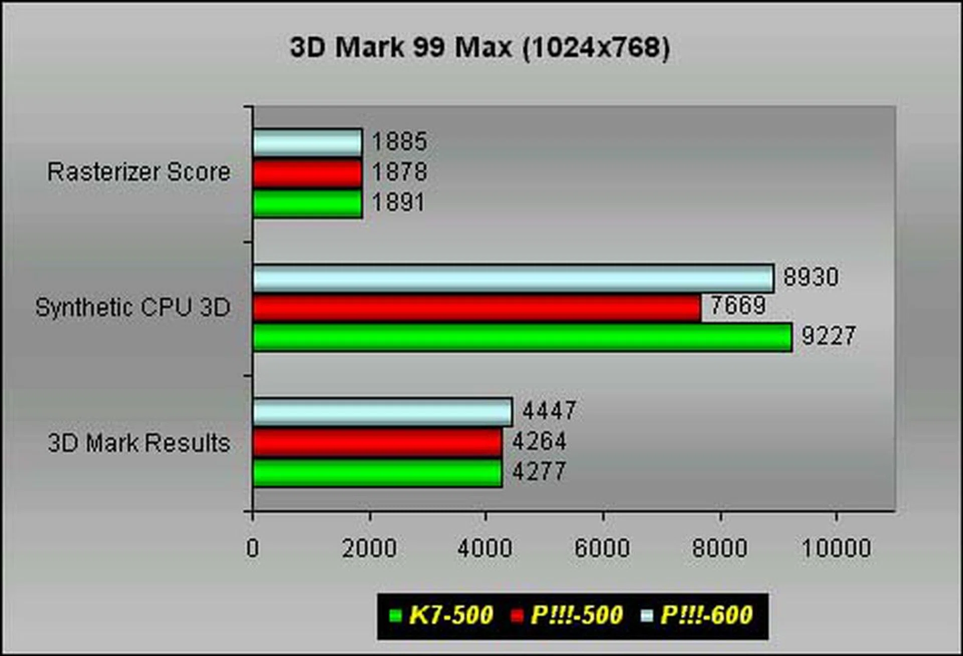  AMD's K7 showing the Pentium III that there's a new kid on the block in our test of the AMD-751 board from MSI, the 6167.  