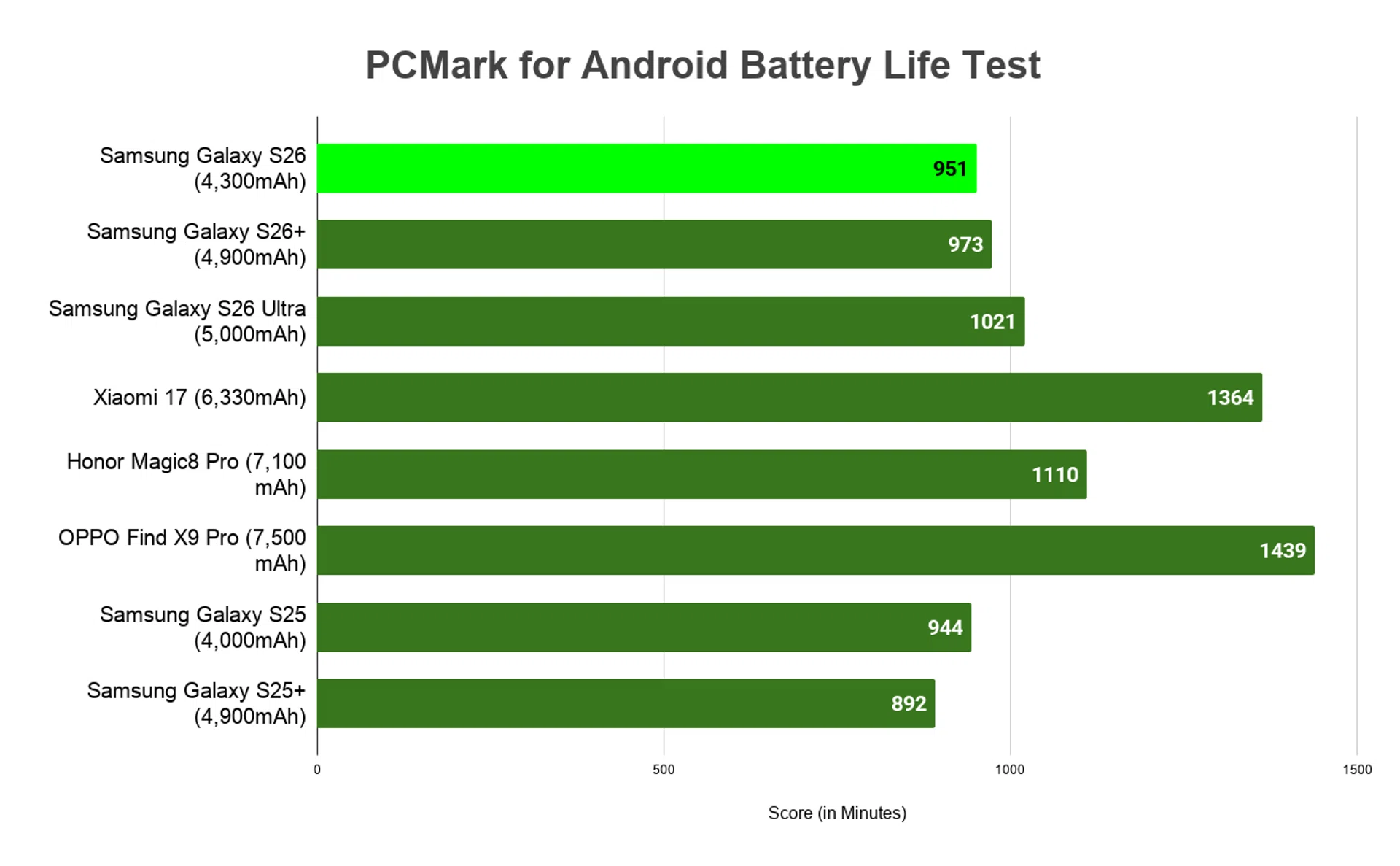 PCMark for Android battery life test Samsung Galaxy S26 S26+