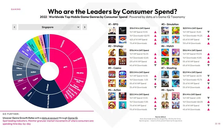 Source: Data.ai, the mobile app research firm formerly known as App Annie.
