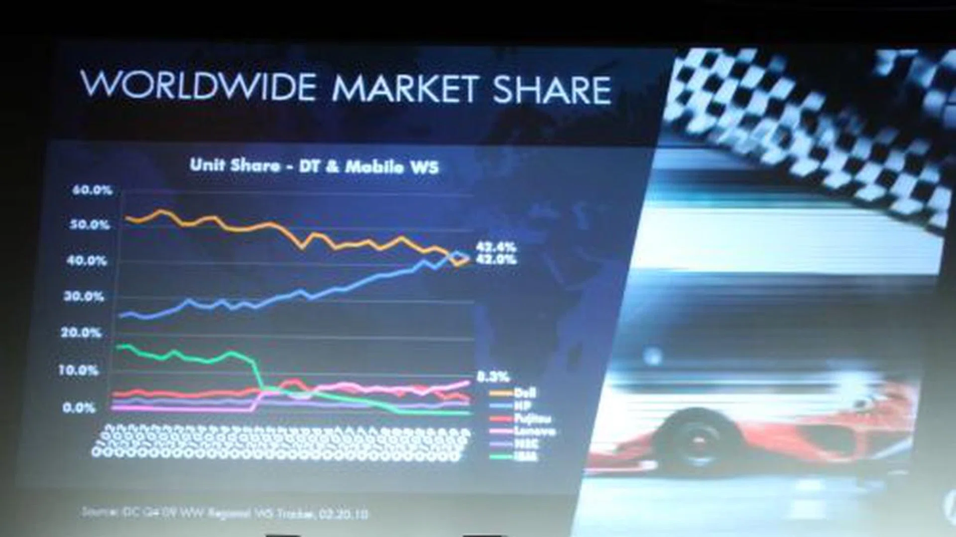 HP now holds the number one position in terms of market share for desktop and worldwide workstations, according to IDC.