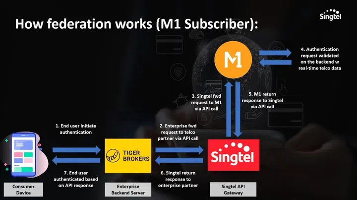 Currently, M1 and Singtel are partnered for SingVerify, thanks to an earlier MoU signed that federates network-based authentication through APIs.