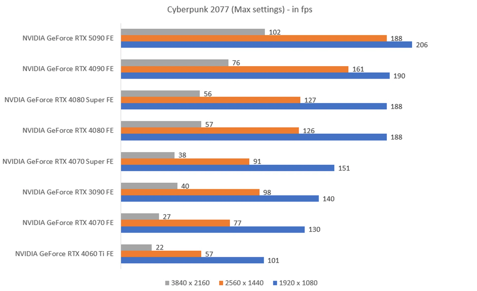 The higher the fps, the better.