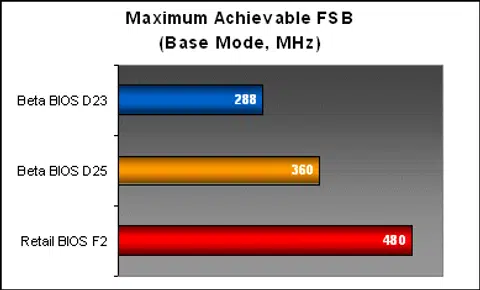 Gigabyte has gone a long way from our initial retail BIOS to the retail F2 revision. Overclocking capabilities of the DQ6 has been boosted almost 67% from an original max of 288MHz to the easy 480MHz it can do now.