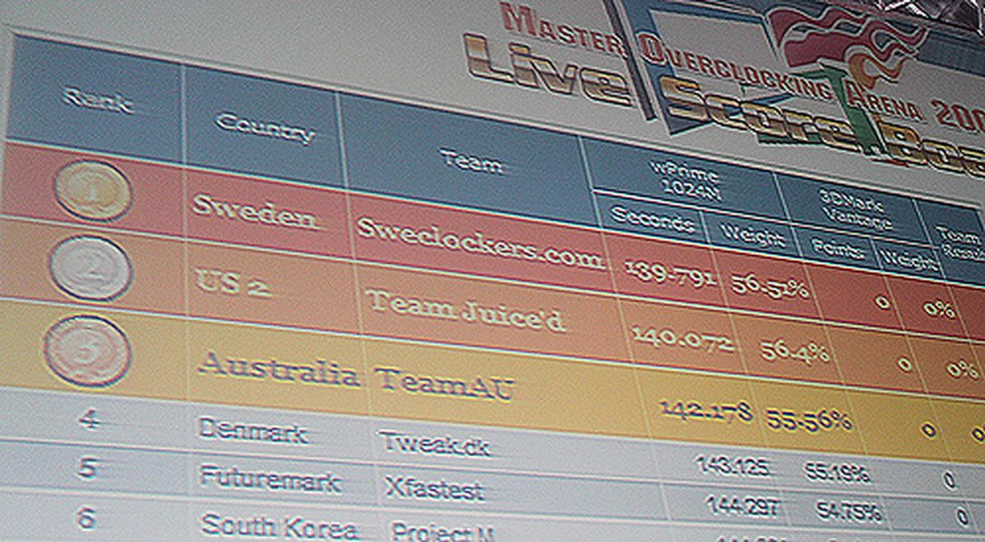 Halfway through, Sweden takes the lead with 139.791.
