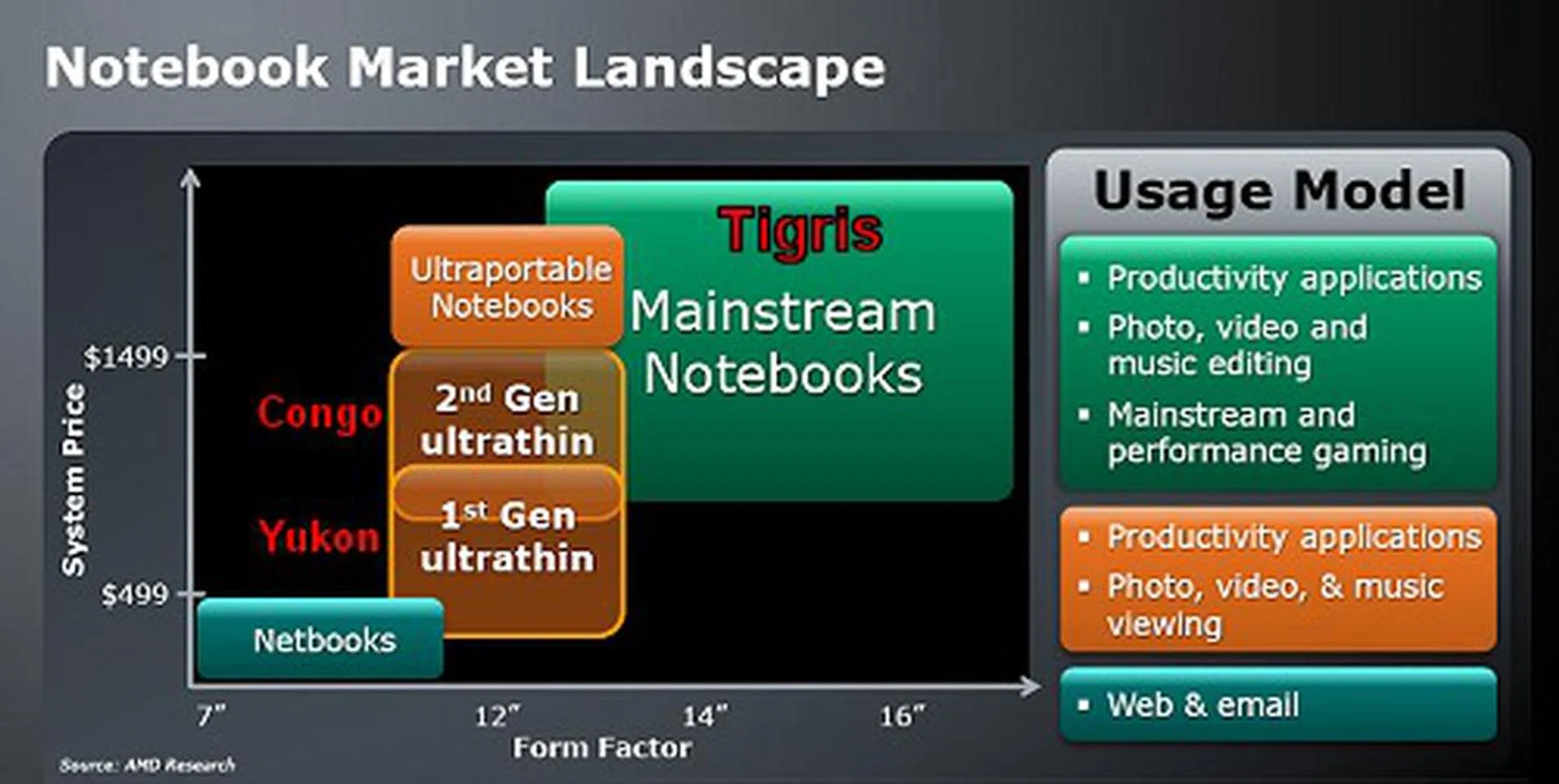 Here's how AMD's new platforms line-up in the various notebook segments. Ultraportable notebooks like the Sony VAIO Z and TT series are more expensive due to their even smaller build/weight and offer good performance to boot as well. This is a territory that AMD isn't ready to attack as it represents the more niche market. AMD however is more focused on the mainstream market space where larger revenues and quantity are moved. While netbooks are mainstream too, unfortunately AMD doesn't have anything in this space and directs its customers to focus on the more capable ultrathin segment.