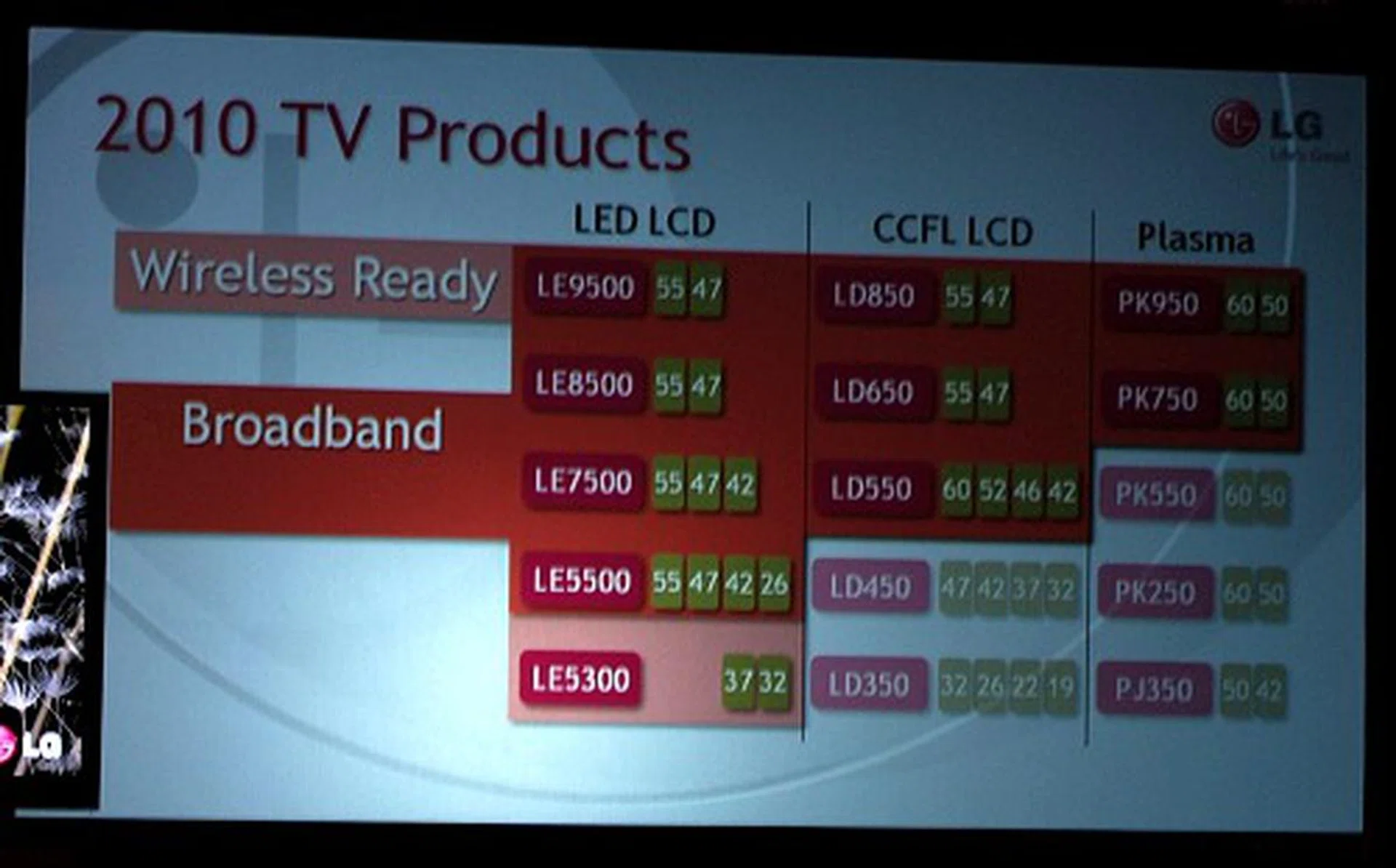 Here's how the wireless readiness and broadband functionality (through LG NetCast) is supported across the new range of TVs.