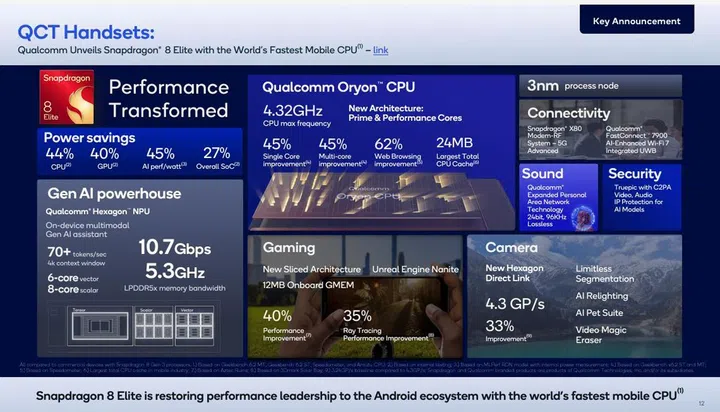 Qualcomm calls out the Snapdragon 8 Elite, which will populate 2025 Android flagship phones. Image: Qualcomm.