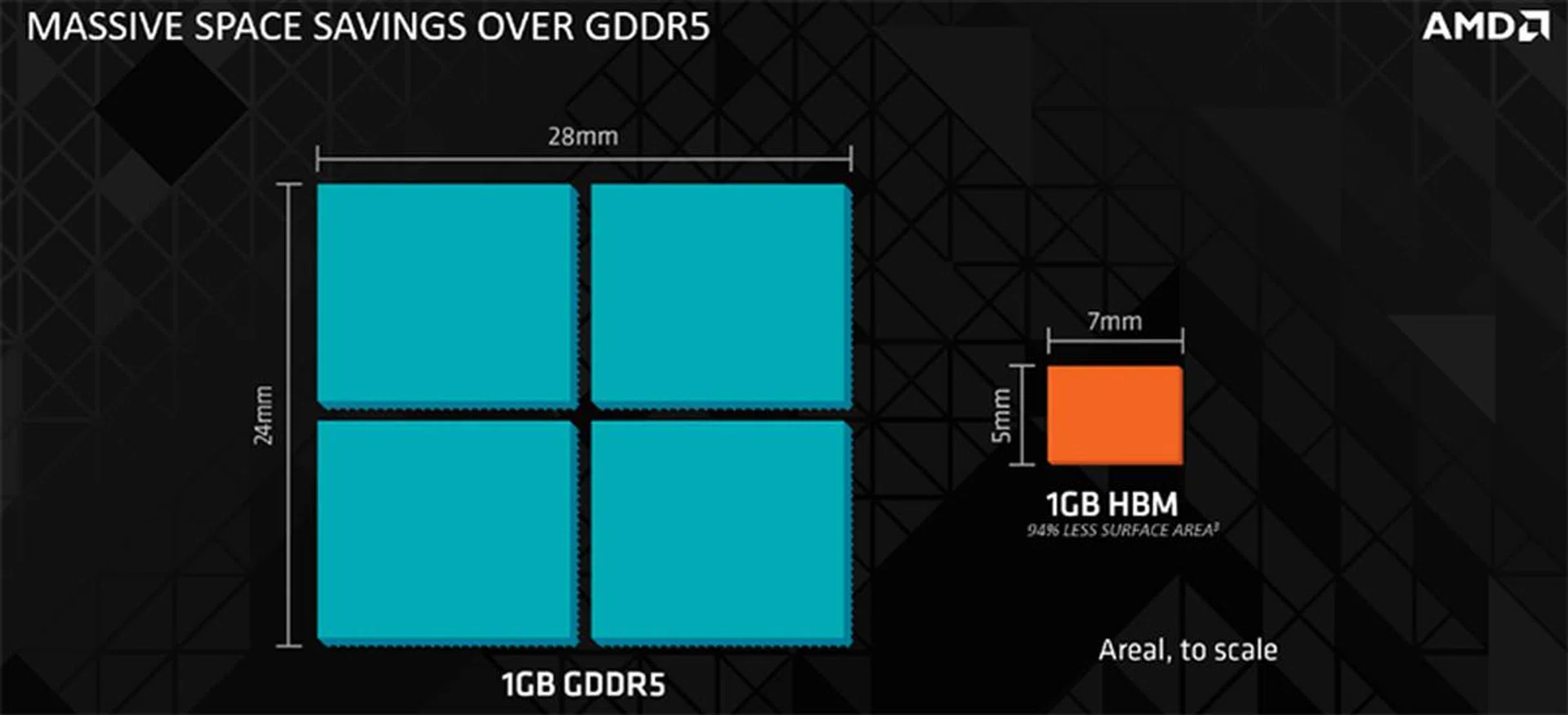 The stacked structure of HBM enables significant space savings over traditional GDDR5 memory. (Image Source: AMD)