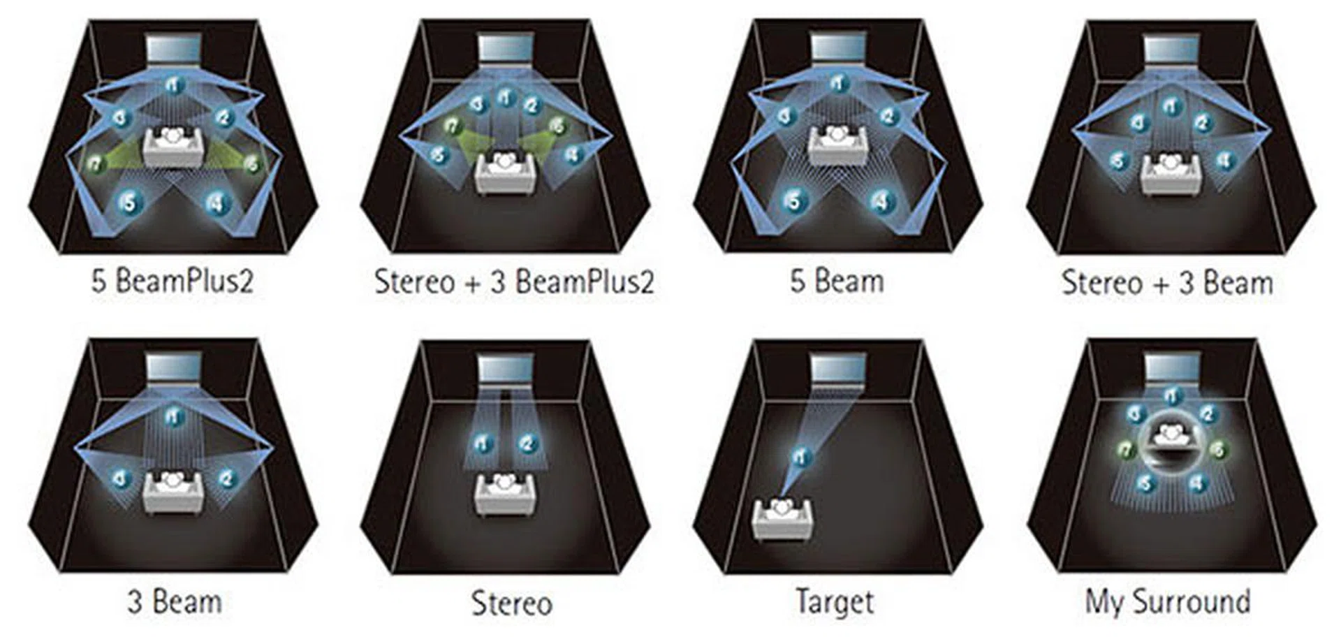IntelliBeam works by beaming sounds off the walls to create the surround sound effect. The default mode is 5 BeamPlus2 for 7-channel sources. The image above shows the other modes available. (Image source: Yamaha.) 