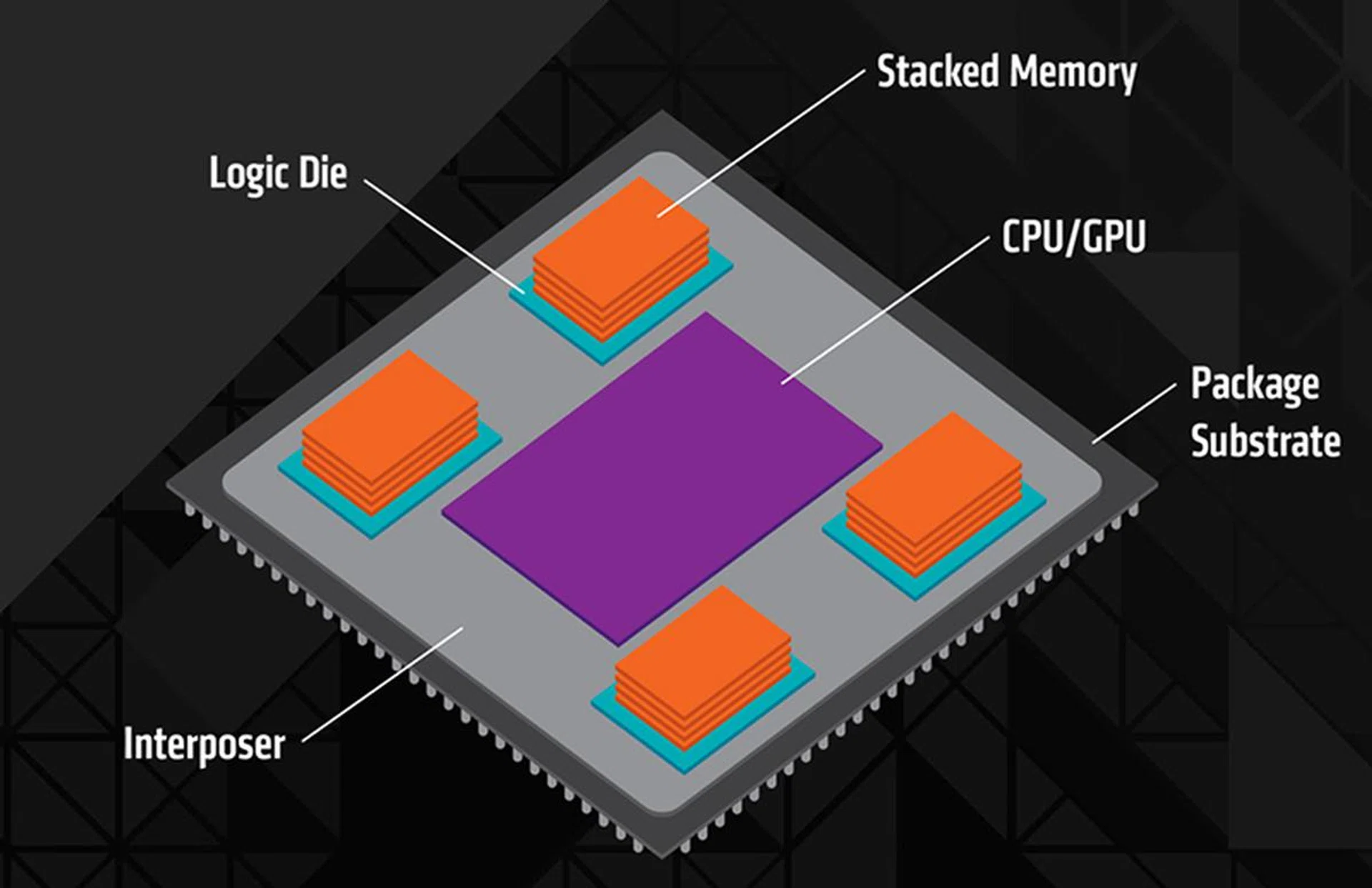 Four DRAM stacks are arranged around the GPU die. (Image Source: AMD)