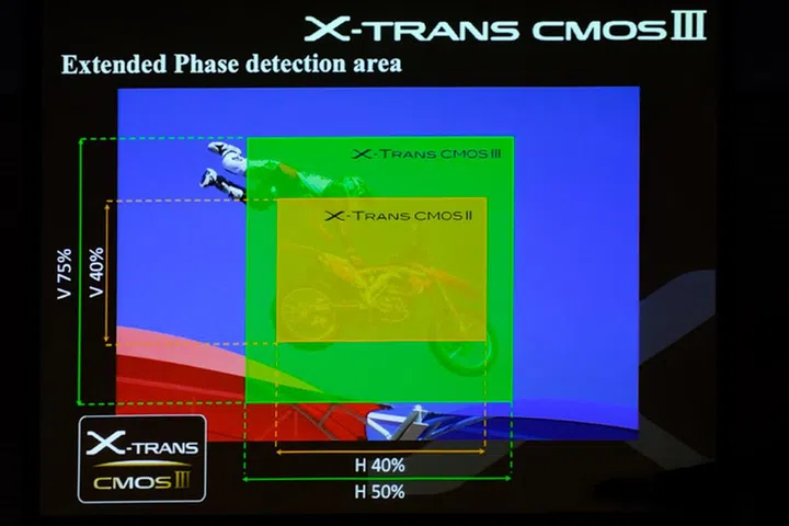 Wider Phase Detection coverage than before makes for much faster autofocus. 