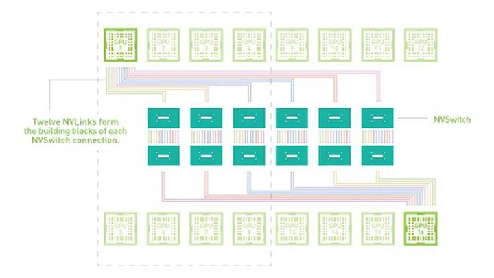 NVSwich interconnect fabric can go up to 16 switches to service 16 GPUs - theoretically. However, the DGX A100 is so powerful, it only requires of the components of the DGX-2 and yet leapfrog it in performance and capability.