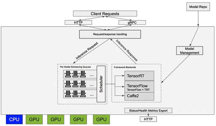 The diagrammatic representation of the TensorRT inference server container. (Source: NVIDIA)
