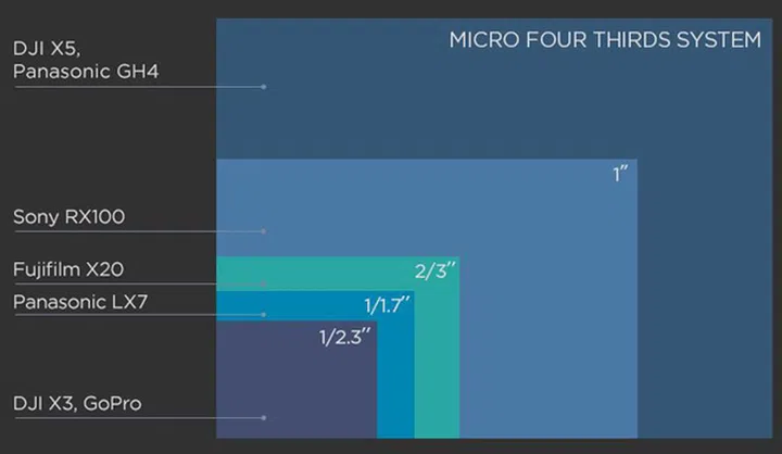 A quick comparison of sensor sizes shows the size advantage of the X5's new sensor.
