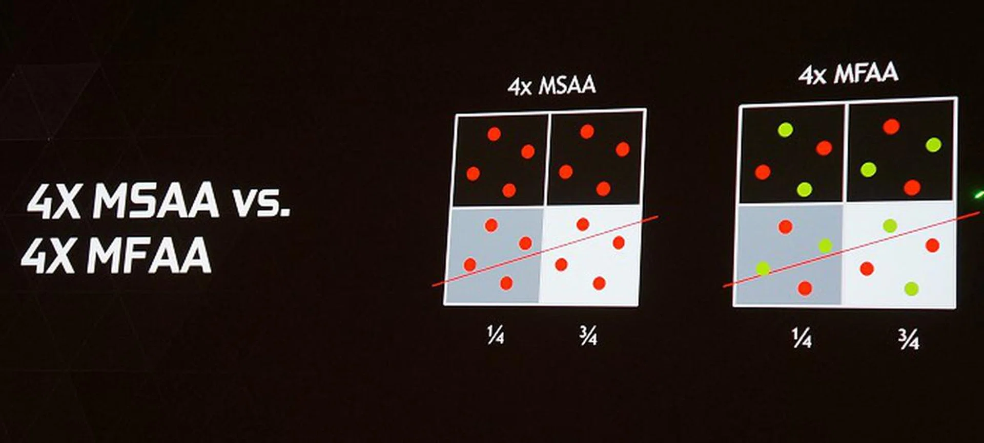 As such, a "4x MFAA" setting achieves the equivalent of 4x MSAA from a visual standpoint but with much less processing overhead. Efficiency is the key here to unlock more performance by achieving the same or similar result.