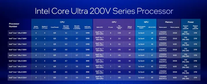 Core Ultra 200V SKUs. Click to view a larger image. Screenshot: HWZ
