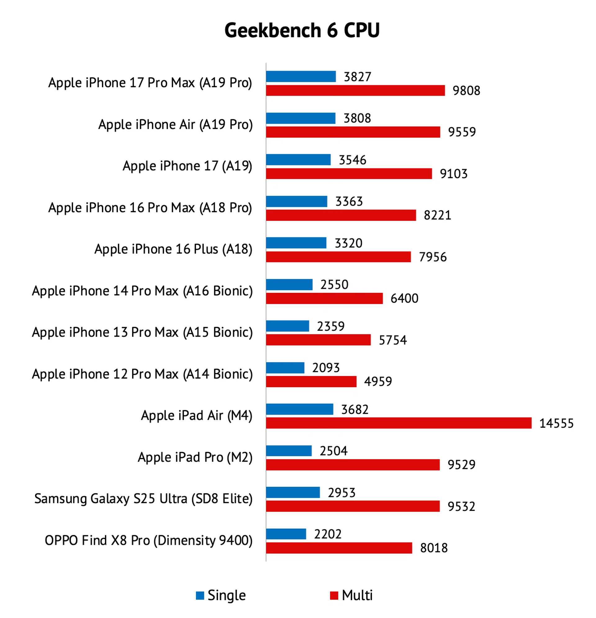 A19 Pro Geekbench 6 CPU result