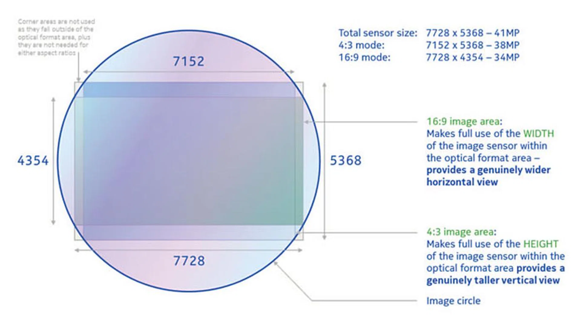 Sensors are rectangular while lenses are round, which is why there will always be pixels which fall outside of the lens' coverage. Image source: Nokia.
