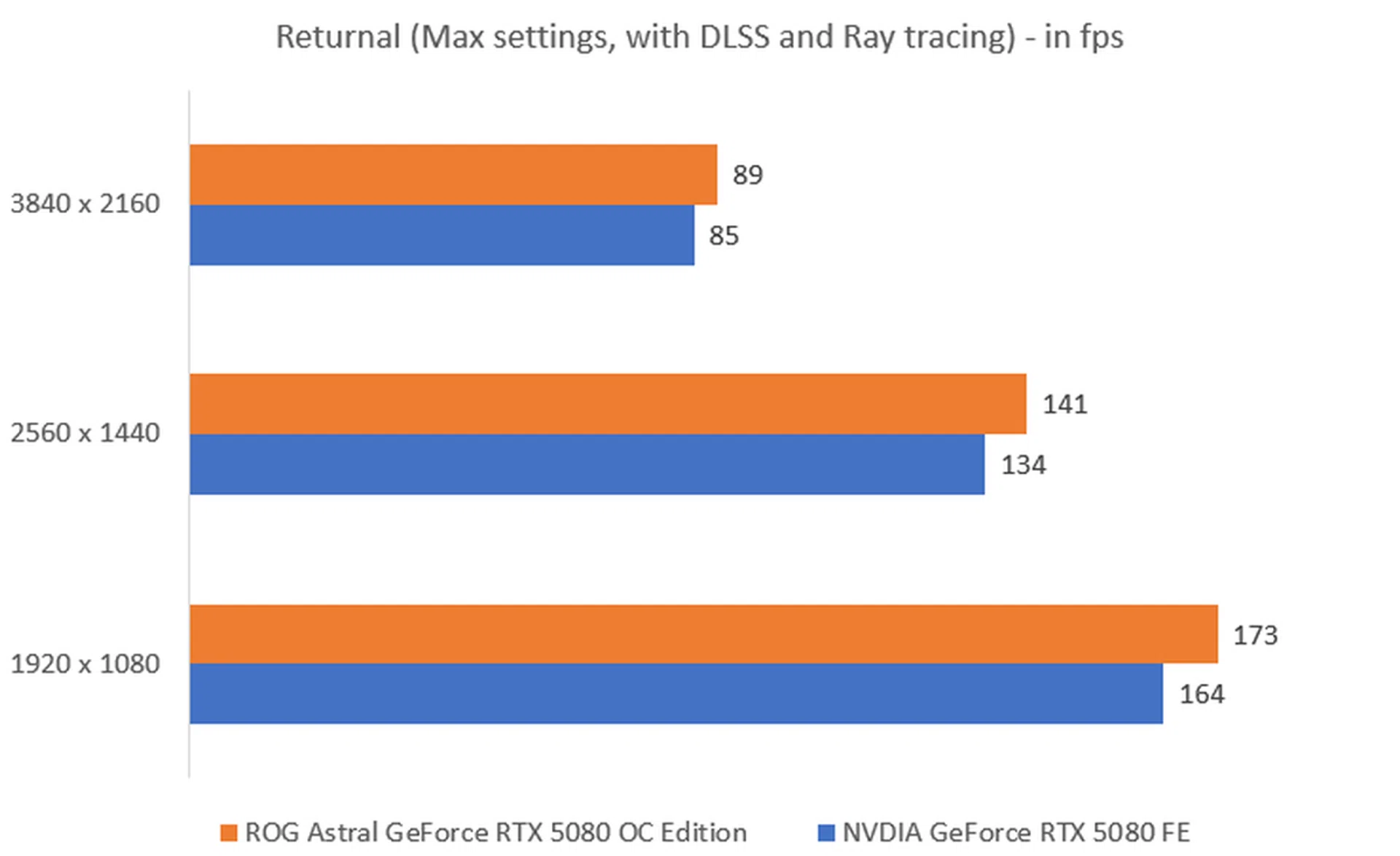 The higher the fps, the better.