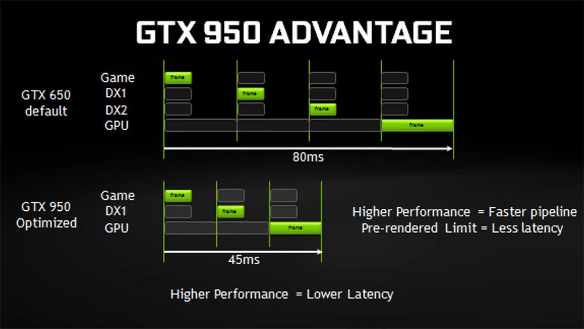 The GeForce GTX 950's graphics pipeline has been optimized to prevent the CPU from processing more frames than it needs to, thus allowing the GPU to display the image more quickly. (Image Source: NVIDIA)