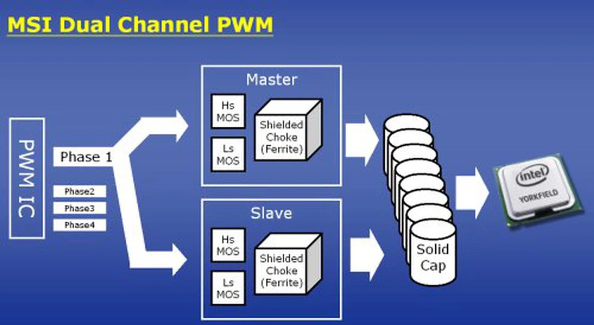 How MSI's dual-channel 4-phase PWM works.