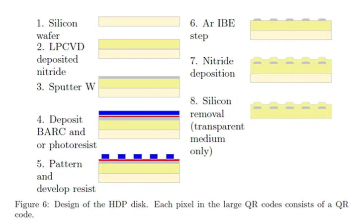 The diagram represents the cross-sectional view of the storage disk. (Image Source: Institute for Nanotechnology, University of Twente)