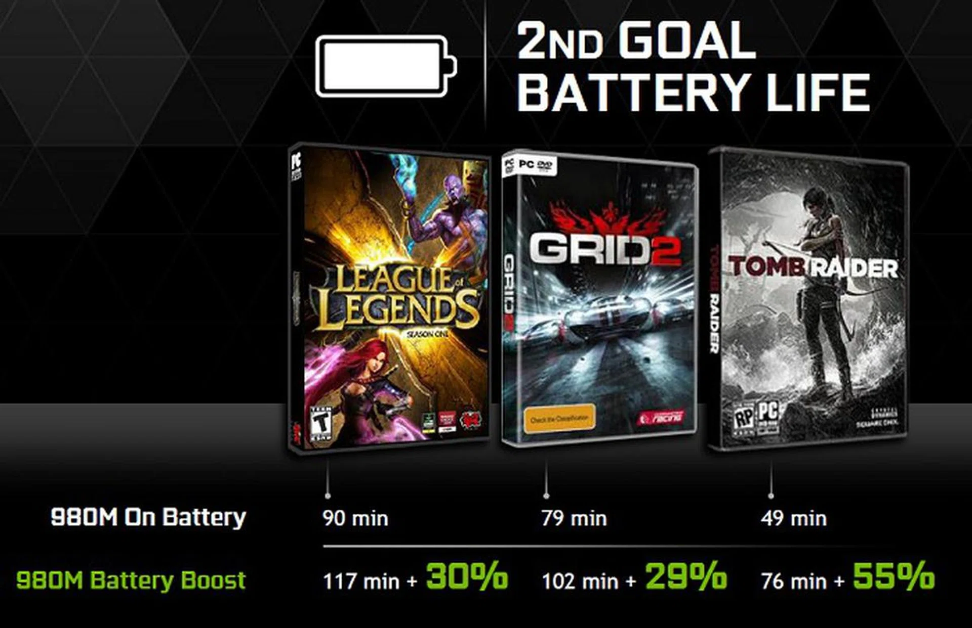 According to NVIDIA, this is a sample of the kind of battery performance gains you can net with Battery Boost deployed. Note that the gains are pegged against the same hardware, so it’s quite substantial.