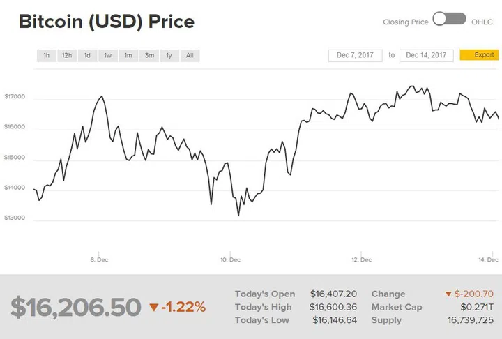 Bitcoin value as of 14th December and comparing price trend since 7th December.