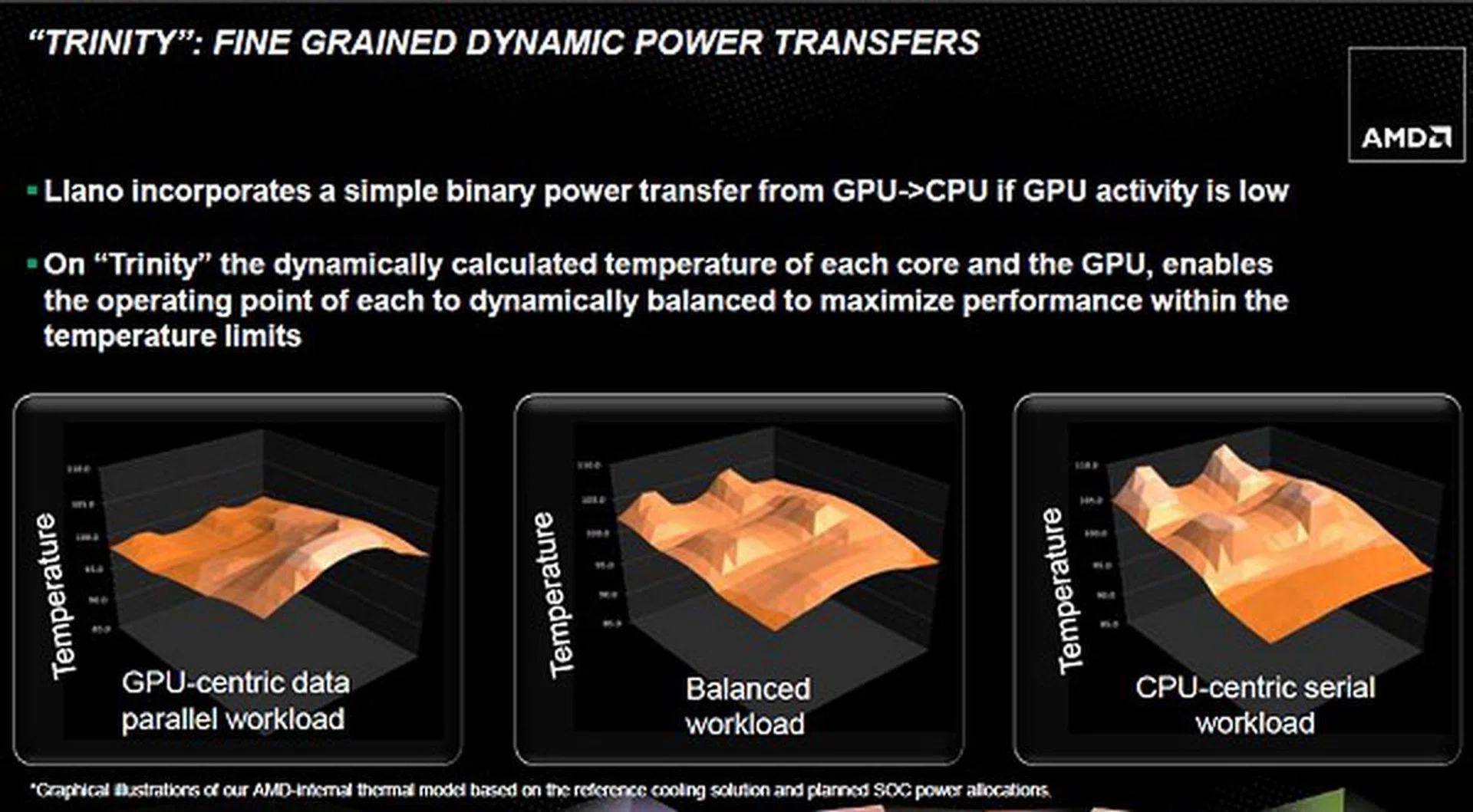 Turbo Core 3.0 is able to function because of the dynamic thermal mapping that takes places on all the processing units to derive the best operating point for each while keeping within safe operating temperature limits.