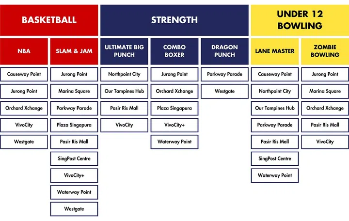 It seems that Orchard Xchange and VivoCity are the best places to head to for the competition. Photo:Timezone