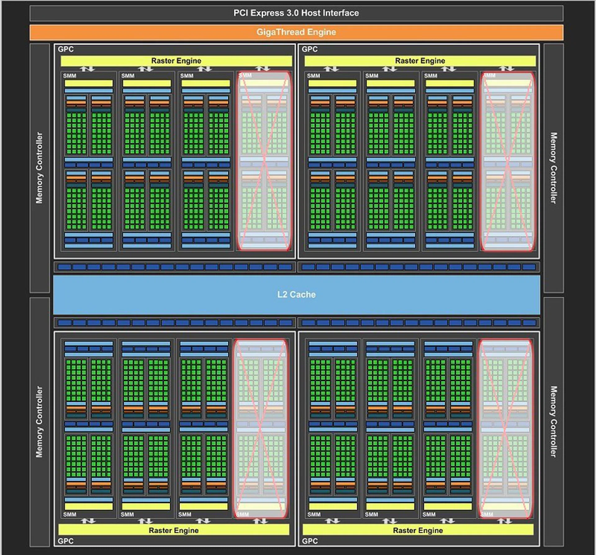 Here’s a block diagram representation of the GM204 chip (based off a desktop GTX 980) that’s used for the GeForce GTX 980M. Three SM units per GPC in a group of four give the GTX 980M a total of 12 SM units and a 256-bit memory interface.