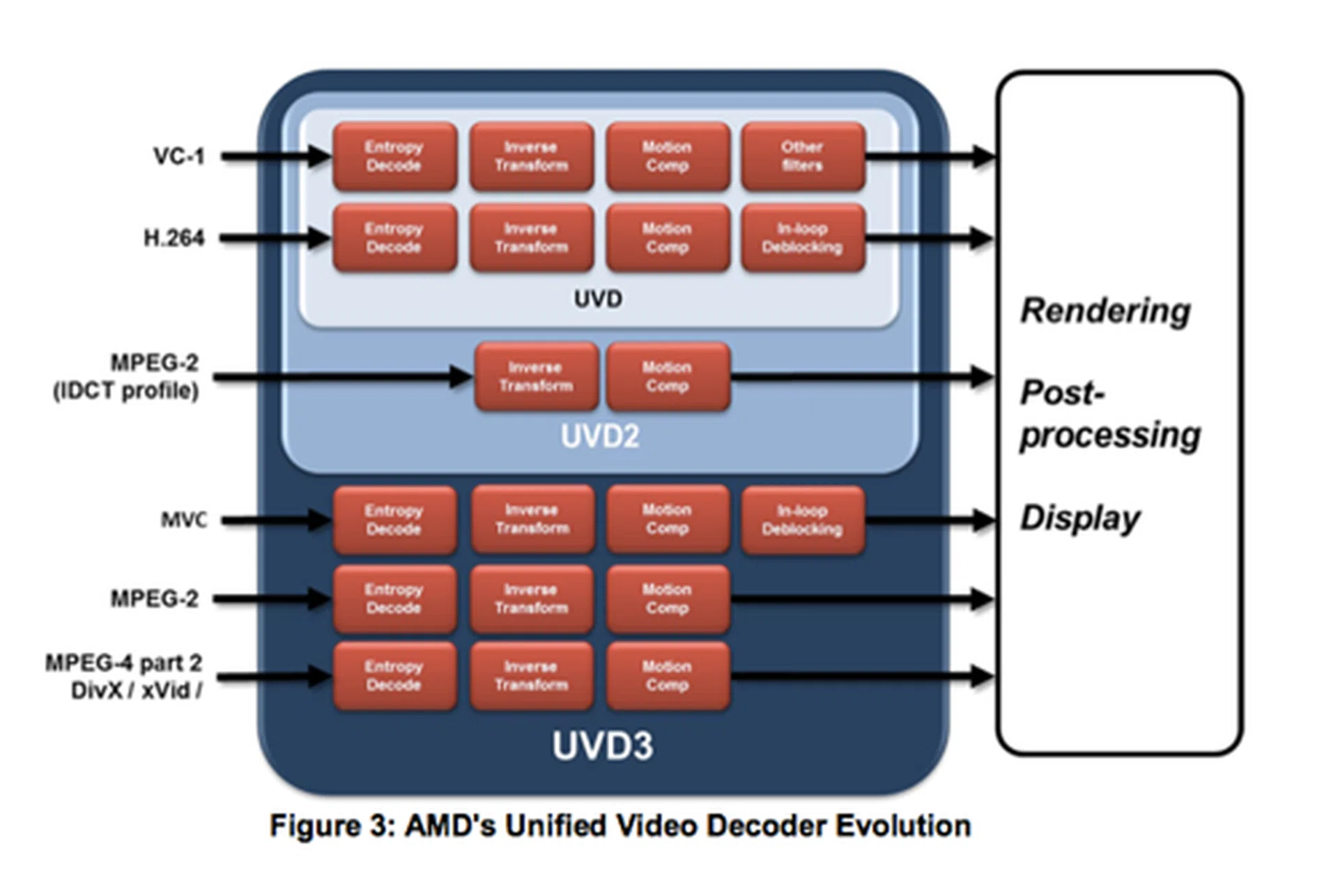 UVD 3.0 compared to its predecessors.