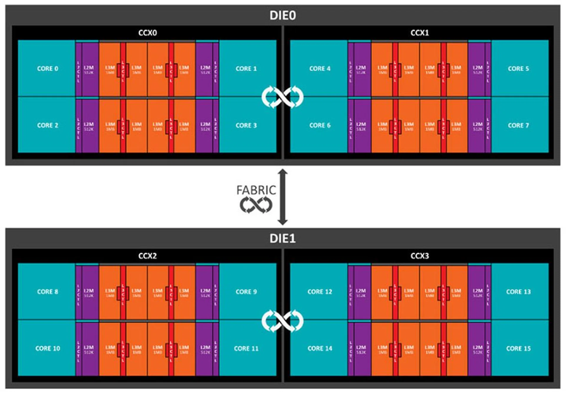 Threadripper comprises two 8-core Zeppelin dies, each of which in turn feature two 4-core CCXs. (Image Source: AMD)