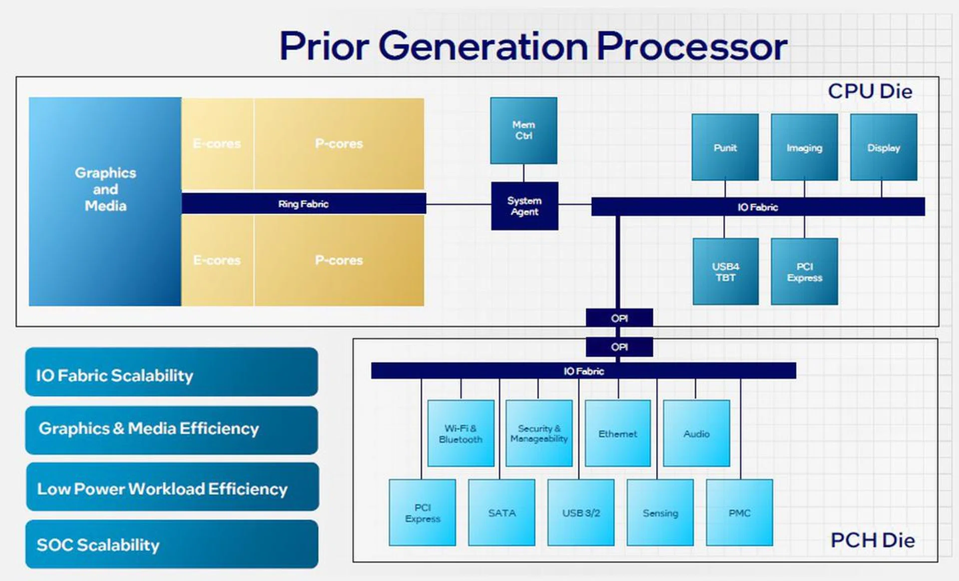 A typical processor block diagram prior to Meteor Lake. (Source: Intel)