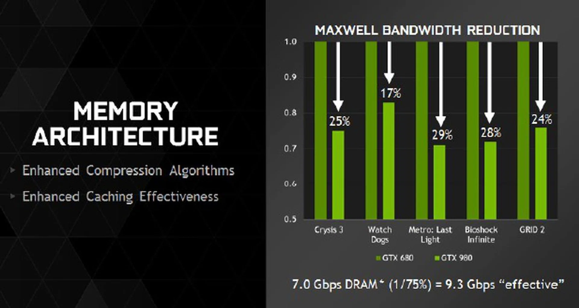 NVIDIA claims the improved memory optimization gives the GeForce GTX 980 and GTX 970 an estimated 25% improvement in memory bandwidth over the GTX 680, instead of the 17% improvement without the optimization (thus just banking on the raw frequency difference).