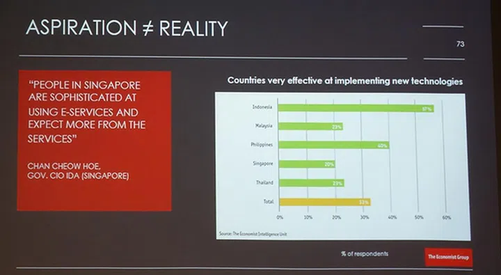 Some countries are deemed as more efficient than others in the adoption of new technologies, and it was surprising to witness Singapore lagging behind the other SEA countries.