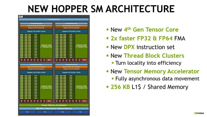 A brief look at the updated Hopper Streaming Multiprocessor. (Click to view a larger image.)