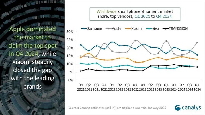 Market share per quarter tallies with each brand's launch cycles, with the last three years showing Apple seeing peaks during the iPhone launches while Samsung gets the most during Galaxy S announcements. Image: Canalys.