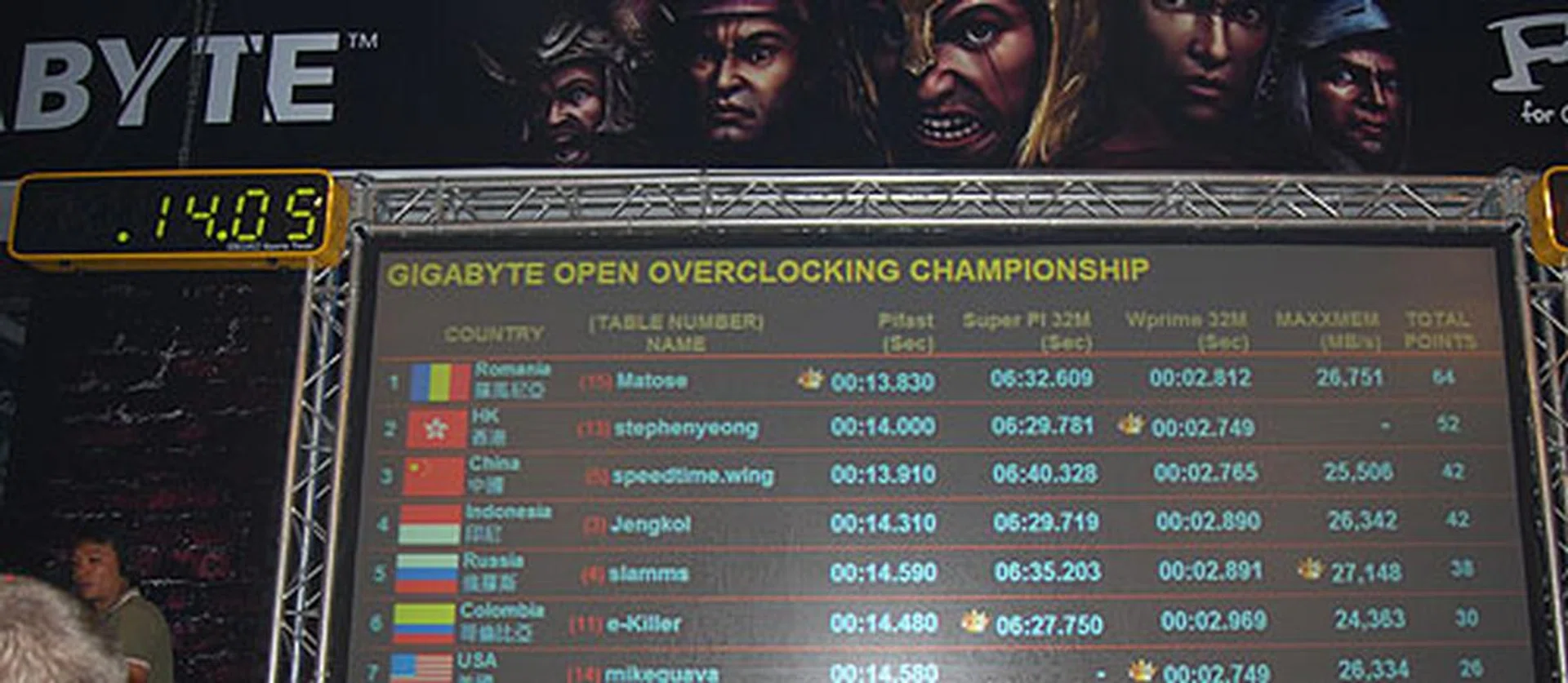 The leaderboard with less than 15 mins to go. 