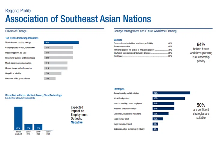 The ASEAN profiling and results of the survey. Source: WEF.