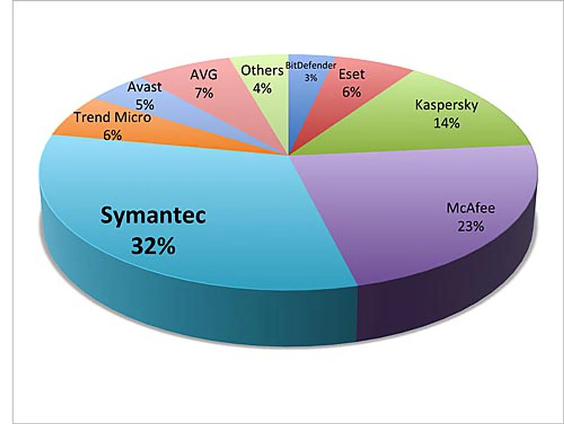 Best Antivirus/Internet Security Software Brand