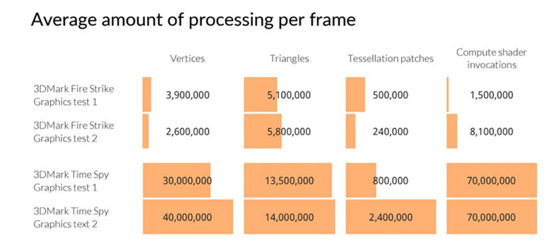 Here's a look at a graph Futuremark provided to illustrate the difference in the number of objects being drawn to the screen. (Image Source: Futuremark)