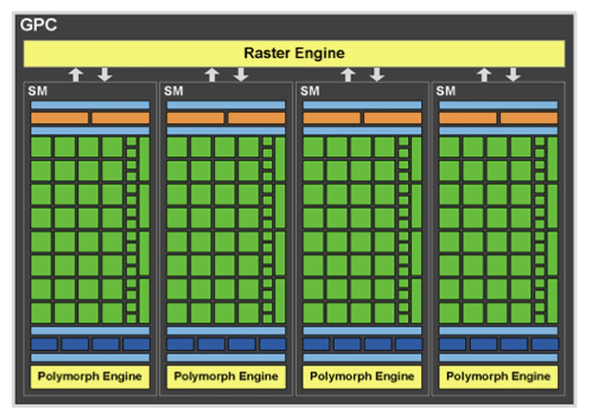 Each GPC is a mini-GPU of sorts, and the GeForce GTX 480 has four of them.