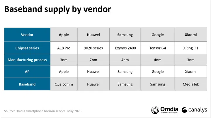 Perhaps this little diagram will help show why it was necessarily for Qualcomm and Xiaomi to renew their vows. Look at the third-party baseband provider of the XRing O1 chipset. Image: Omdia, Canalys.