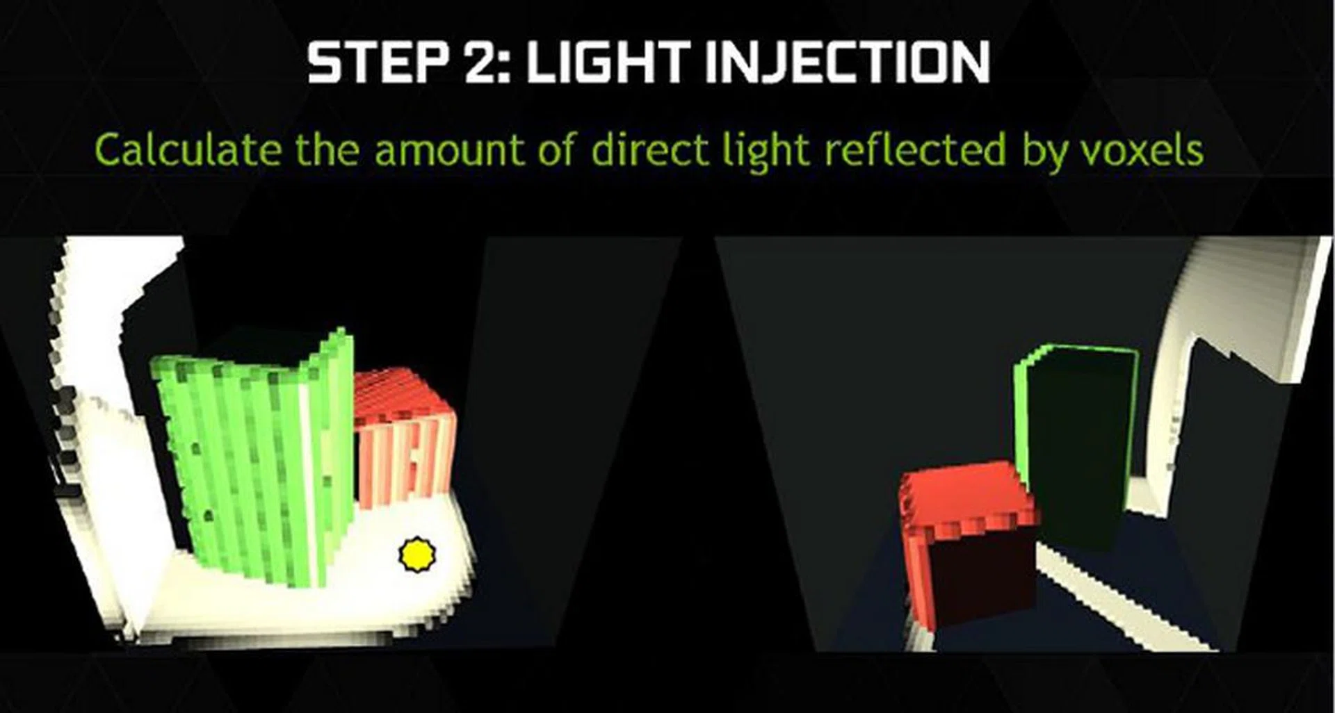 In this example, the direct light source is indicated by the yellow dot, which causes light to strike the white walls and some surface of the red/green boxes. Each surface will then reflect a certain amount of light based on their color and material properties.