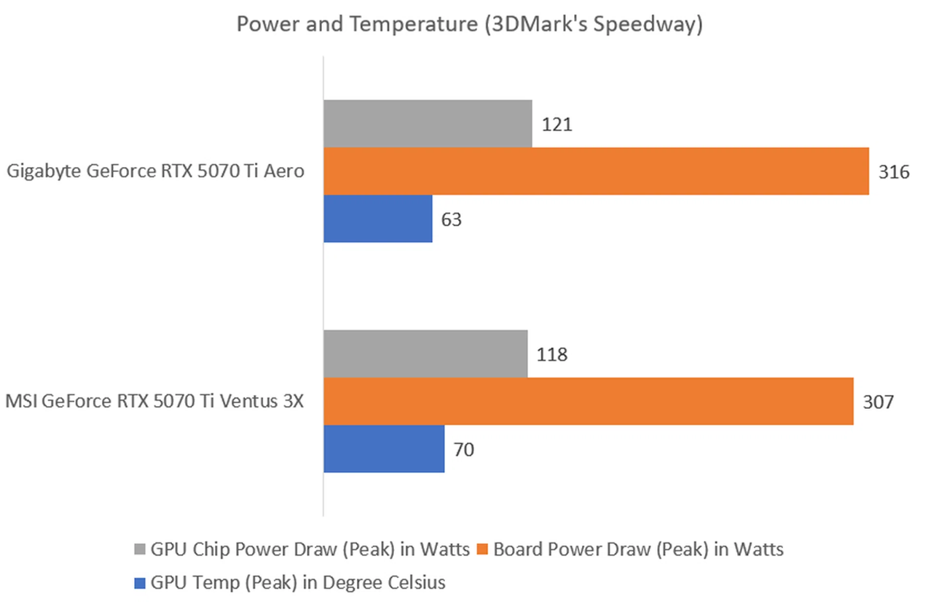 The lower the wattage and temperature, the better.